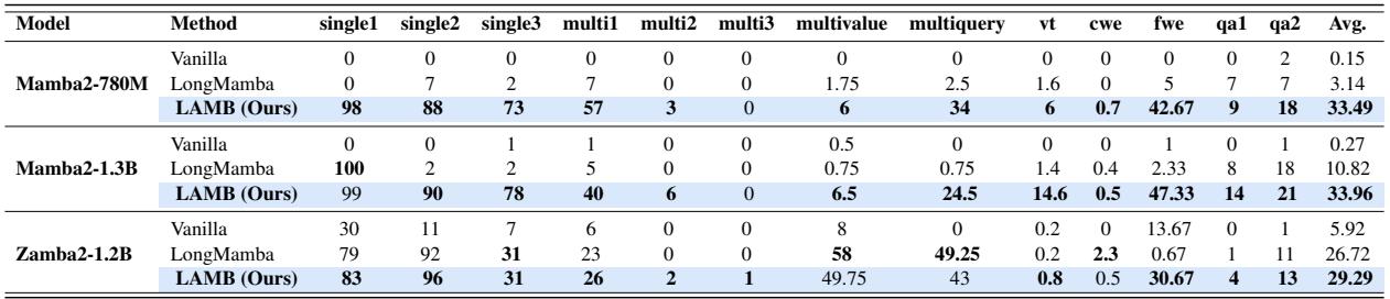 Table 2: RULER benchmark results.