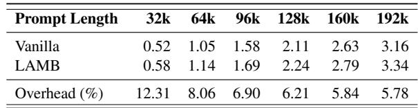 Table 4: Latency overhead.