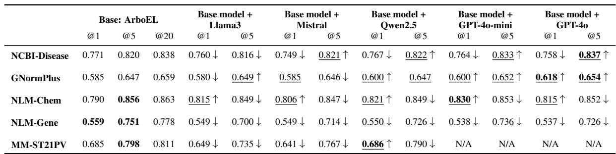 Table 3: Comparison Accuracy (Recall @ 1) and Recall @ 5 between initial base model ArboEL&mldr;