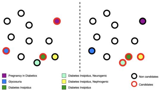 Figure 2: Embedding Space of Candidates from Alias Matching (left) and Contextualized EL model (right)