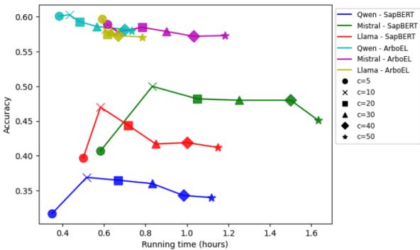 Figure 6: Accuracy vs running time for varying number of candidates in the prompt. Dataset : GNormPlus