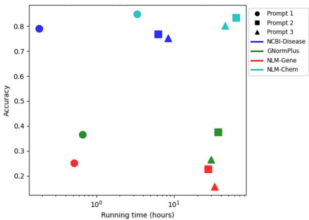 Figure 11: Accuracy vs. Runtime. Comparison of three prompting strategies across four datasets