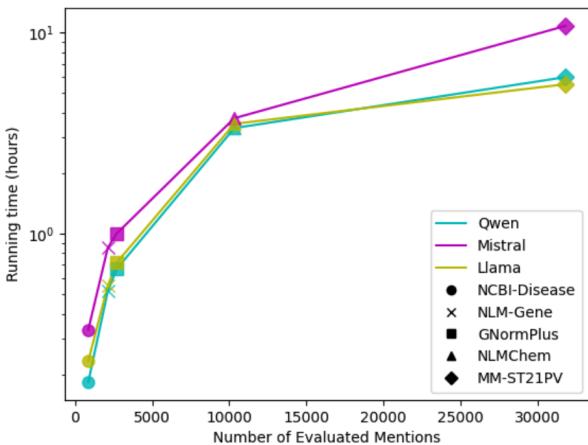 Figure 12: Runtime Vs Number of Mentions for Accuracy task across Different LLMs&mldr;