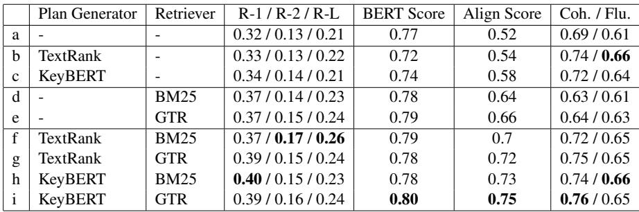 Table 1: Comparison of LexKeyPlan with Baseline Approaches. The &ldquo;Plan Generator&rdquo; column specifies the keyphrase extraction algorithm used to generate supervision signals. The &ldquo;Retriever&rdquo; column indicates the retrieval method employed.