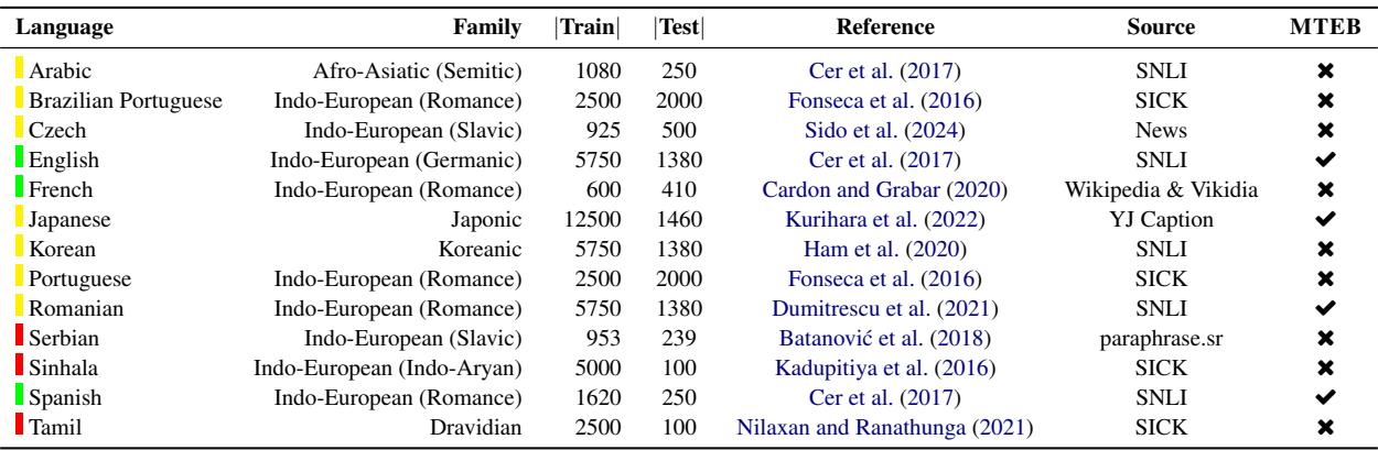 Table 1 listing the 13 languages in MUSTS, their families, and dataset sizes.
