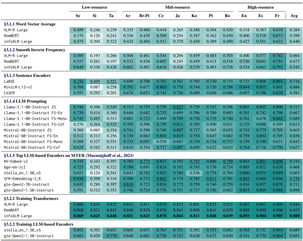 Table 2 showing Spearman correlation results for all models across 13 languages.