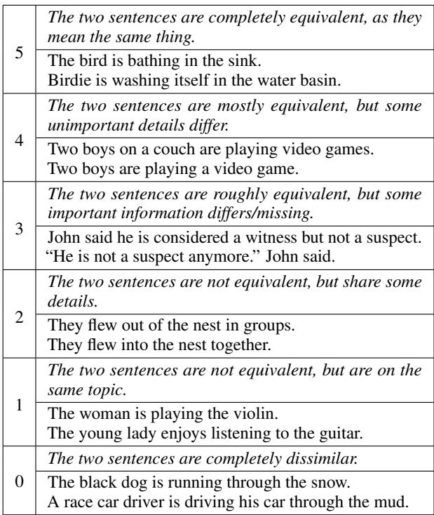 Table 3 showing the STS similarity scoring scale from 0 to 5.