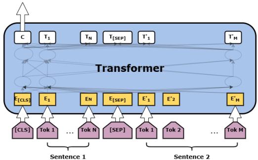 Figure 1 illustrating the Cross-Encoder architecture where both sentences are fed into a single Transformer.