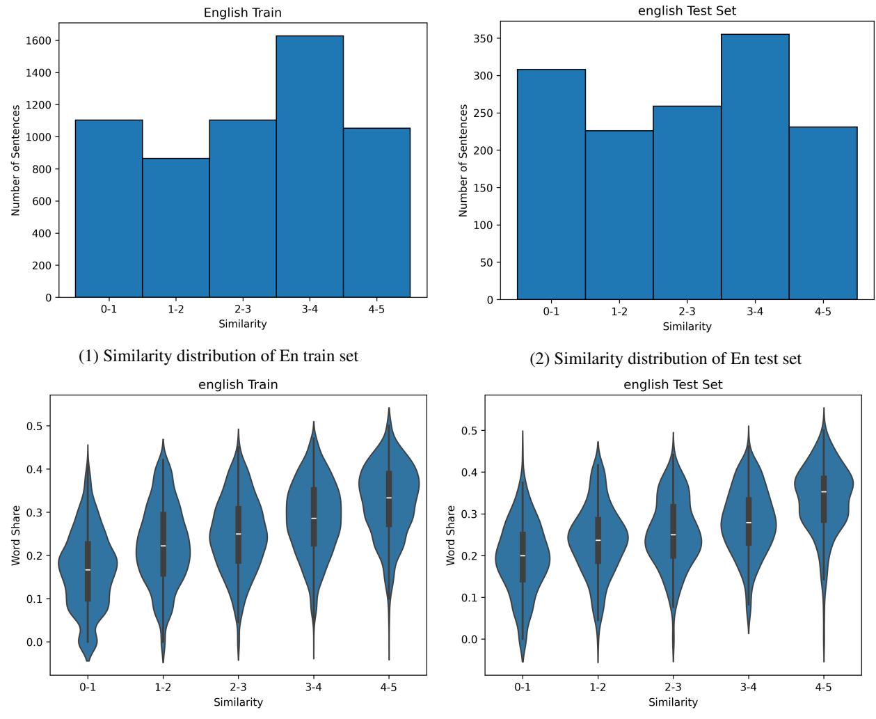 Charts showing similarity distribution and word share for the English dataset.