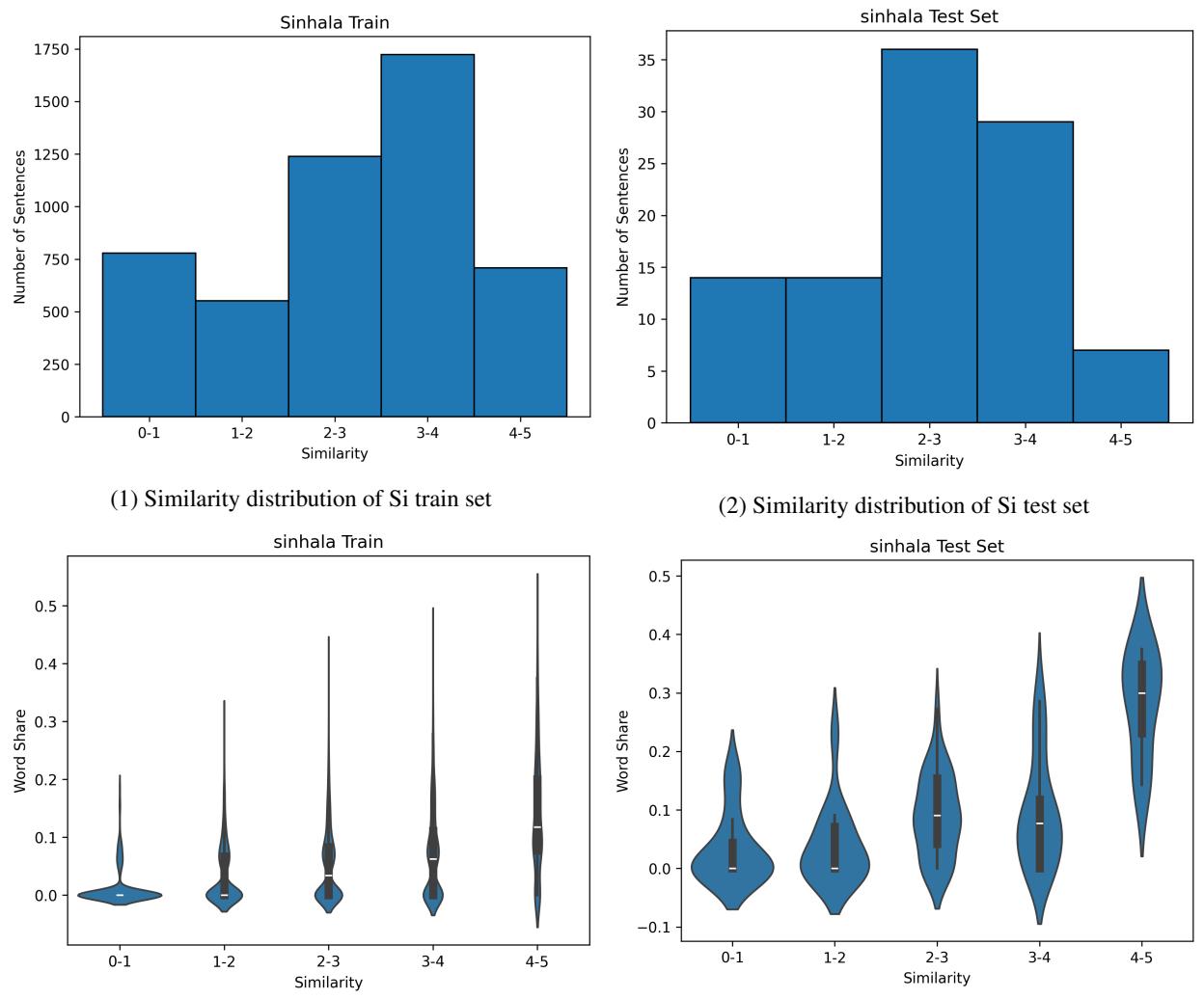 Charts showing similarity distribution and word share for the Sinhala dataset.