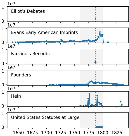 Figure 1: Number of tokens per year in the six collections that comprise COFEA. Grey bands indicate the period studied in this paper, and the dotted line shows the year in which the U.S. Constitution was written.