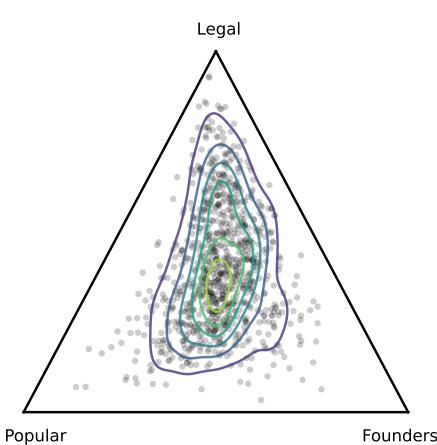Figure 3: Overall, constitutional terms are more common in legal than other sources.