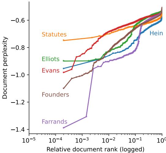 Figure 4: OCR quality assessment made using a trigram character language model.