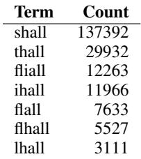 Table 6: Frequent misspellings of the term “shall” in HEIN, illustrating the prevalence of OCR errors.