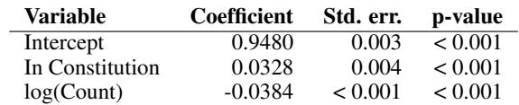 Figure 5: Change in meaning between founding and modern eras vs. term counts in both corpora combined.