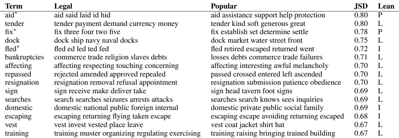 Table 10: Constitutional terms with the largest difference in meaning between legal and popular sources in COFEA.