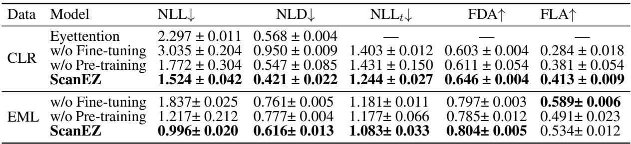 Table 1: Top: comparison between our framework and Eyettention on the CELER L1 dataset (CLR) to our model trained on: only EZ-Reader data (w/o Fine-tuning), only human data (w/o Pre-training), and with both pre-training on EZ-Reader and then fune-tuning on human data (ScanEZ). Bottom: evaluation using the EML dataset.