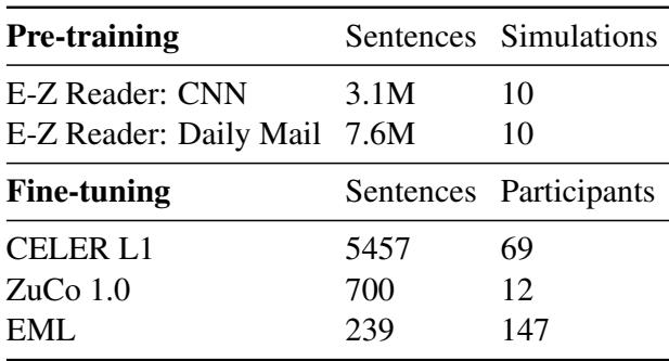 Table 2: Descriptive statistics of the used datasets. Top: synthetic datasets used for pre-training; bottom: human datasets used in our experiments.
