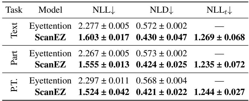 Table 3: Performance on CELER L1 across the three split settings. Our model, ScanEZ, improves NLL and NLD and it benchmarks temporal predictions.