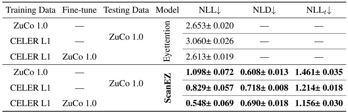 Table 4: Cross-dataset results following the training-testing set combinations. Our model demonstrates better transfer performance than Eyettention based on NLL.