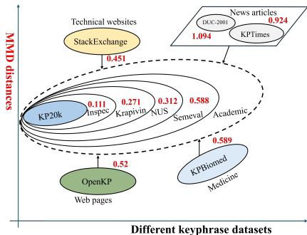 Figure 1: we treat the KP20k train dataset as the source domain, and using MMD to measure the degree of the distribution shift between different datasets.