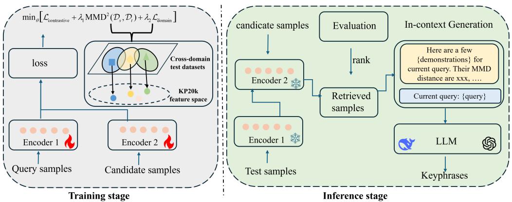 Figure 2: Overview of the seeking rational demonstrations (SRD) approach for unsupervised cross-domain KPG.
