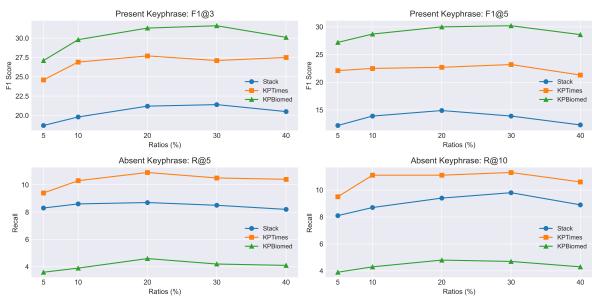 Figure 3: Performances under different ratios.