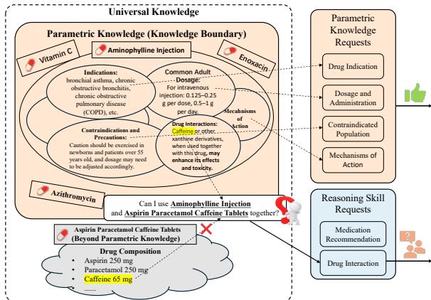 Figure 1: Our benchmark involves four datasets that directly examine model parametric knowledge and two datasets that examine model reasoning ability.