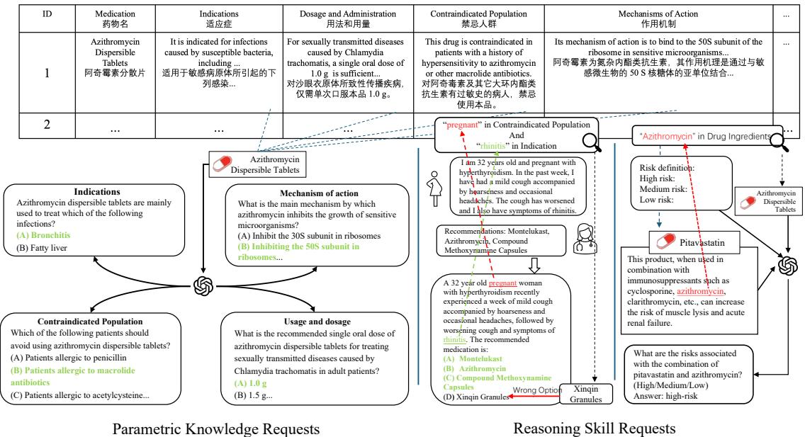 Figure 2: Overview of our benchmark construction process
