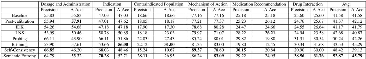 Table 1: This table presents the performance of 8 closed-source models and 5 open-source models across various medication-related tasks. Bold indicates the best performance, while underlining denotes the second-best.