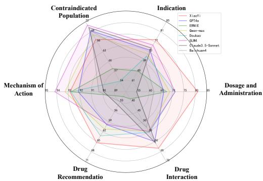 Figure 4: Radar Chart Representation of Close-Source Models Performance.