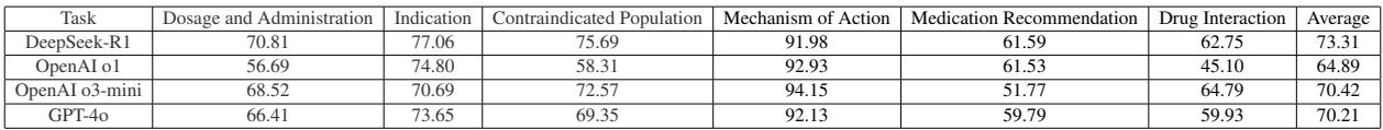 Table 4: Zero-shot accuracy of reasoning models across medical knowledge tasks.