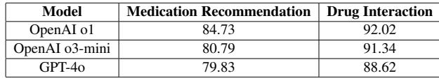 Table 5: Accuracy on reasoning tasks with knowledge-complete prompts.