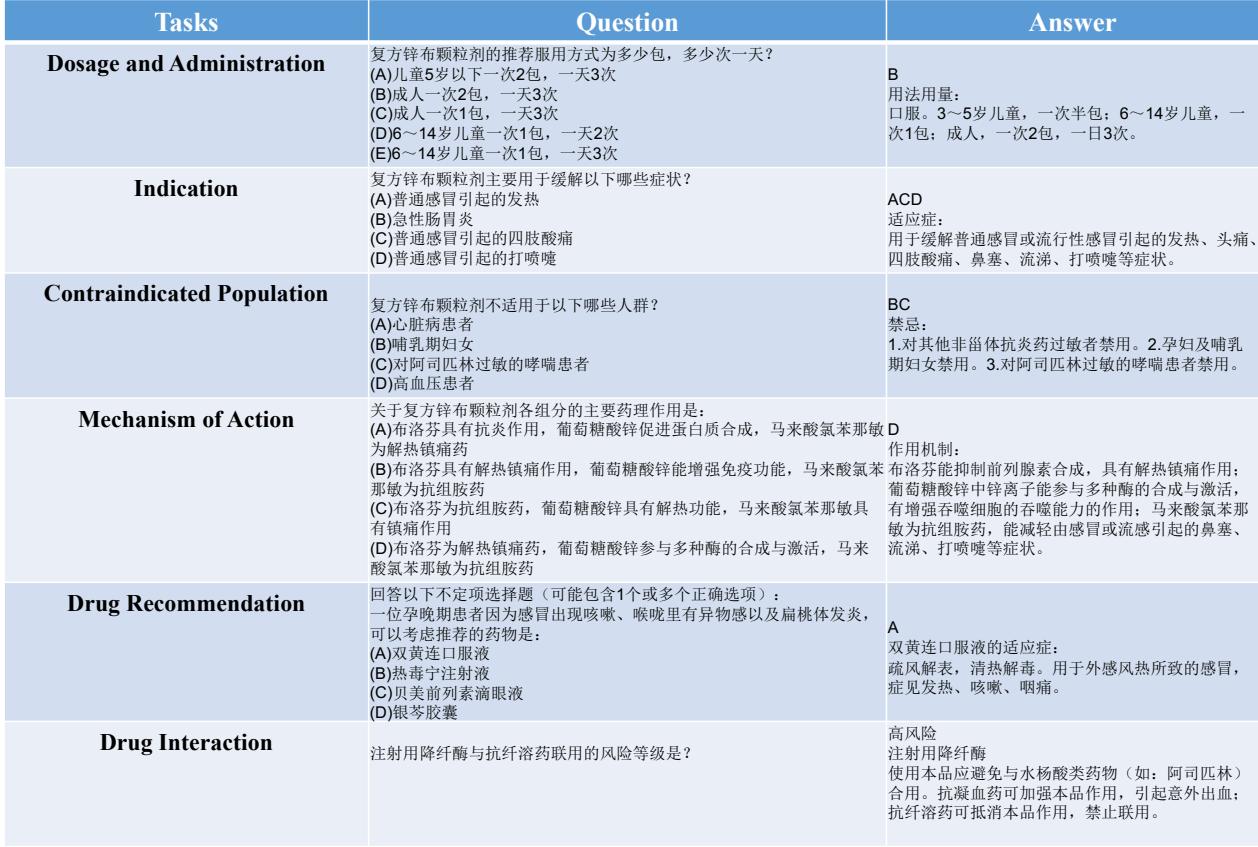 Figure 6: Partial cases of ChiDrug on 6 sub datasets.