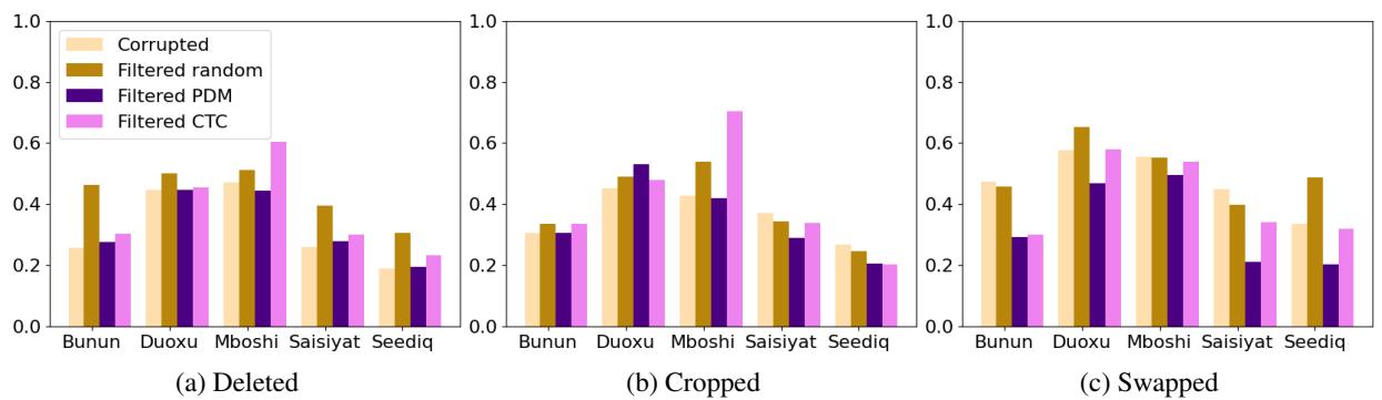 Figure 2: WER for corrupted and filtered CURATED datasets in the simulated feldwork scenario.