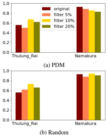 Figure 3: WER for unfiltered and fltered FIELDWORK datasets in the real-world fieldwork scenario.