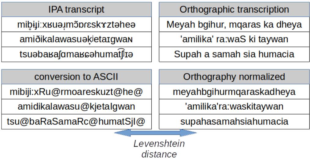 Demonstration of the PDM calculation method. In the upper left we see IPA transcripts generated from audio by Allosaurus.In the upper right we see the corresponding reference orthographic transcription for the three sample utterances. In the lower left are the phone-level transcripts converted to their ASCI equivalents often used to represent those IPA symbols (e.g., with Sampa). In the lower right, the reference orthographic transcriptions converted to ASCI, with spaces removed. We calculate normalized Levenshtein distance between the utterance in the lower panels and subtract from 1 to create the PDM metric.