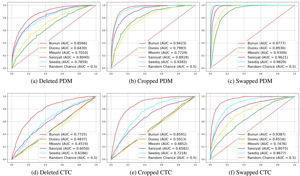 Figure 5: ROC curves comparing performance of PDM and CTC for retrieving corrupted trasncriptions under the three corruption settings for all five of the CURATED datasets.