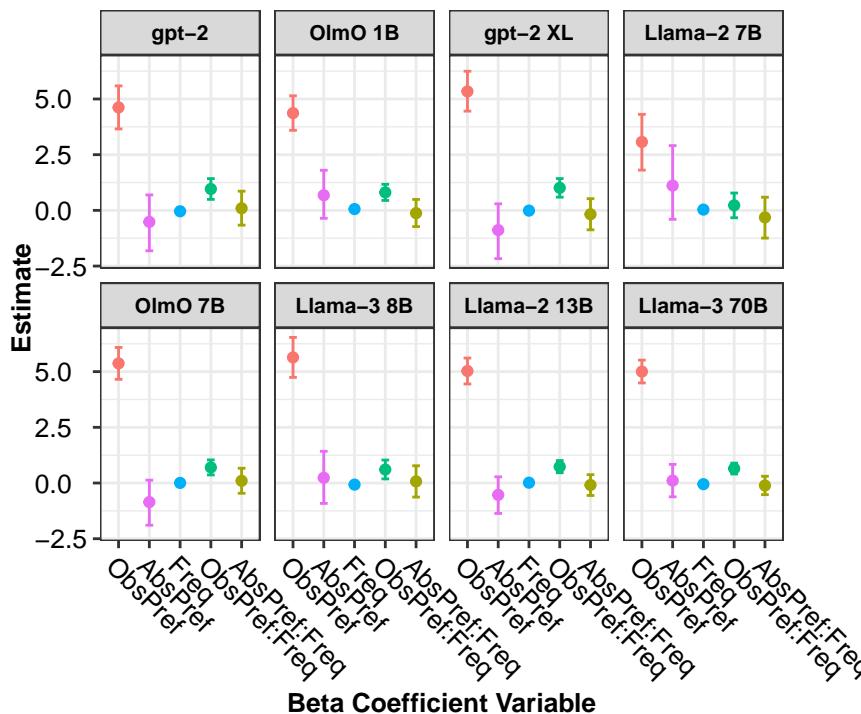 Figure 1: Results for each beta coefficient estimate from each model.