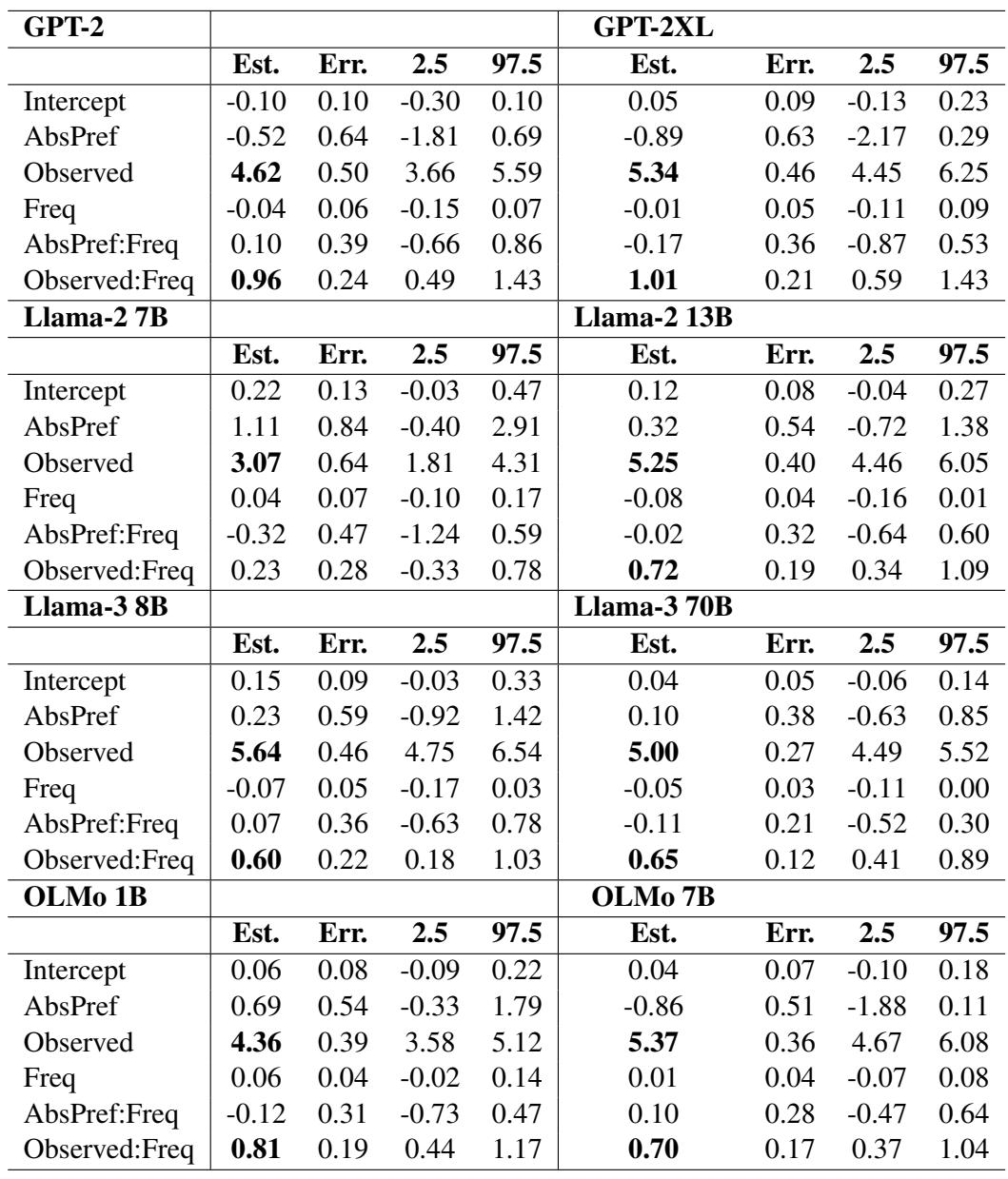 Table 1: Model results for each language model.