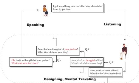 Figure 2: Generating Attentive Response through Traveling among“Q-alternatives”