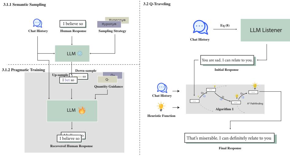 Figure 3: The overview of our method. Q-Tuning draws on the model&rsquo;s inner semantic knowledge to train pragmatic strategies. Q-Traveling instructs the model to explore and search out the optimal Q-alternative.