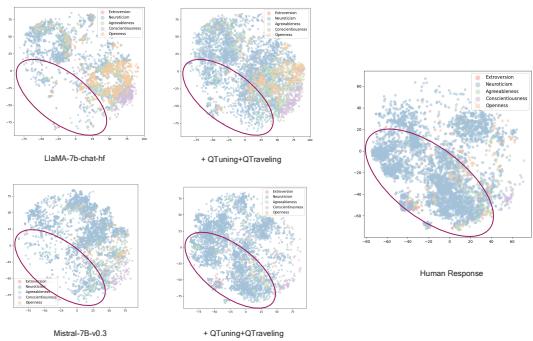 Figure 4: Q-Tuning and Q-Traveling anchor the personality embeddings to a more human-like subzone