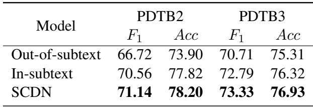 Table 2: Test results in ablation study.