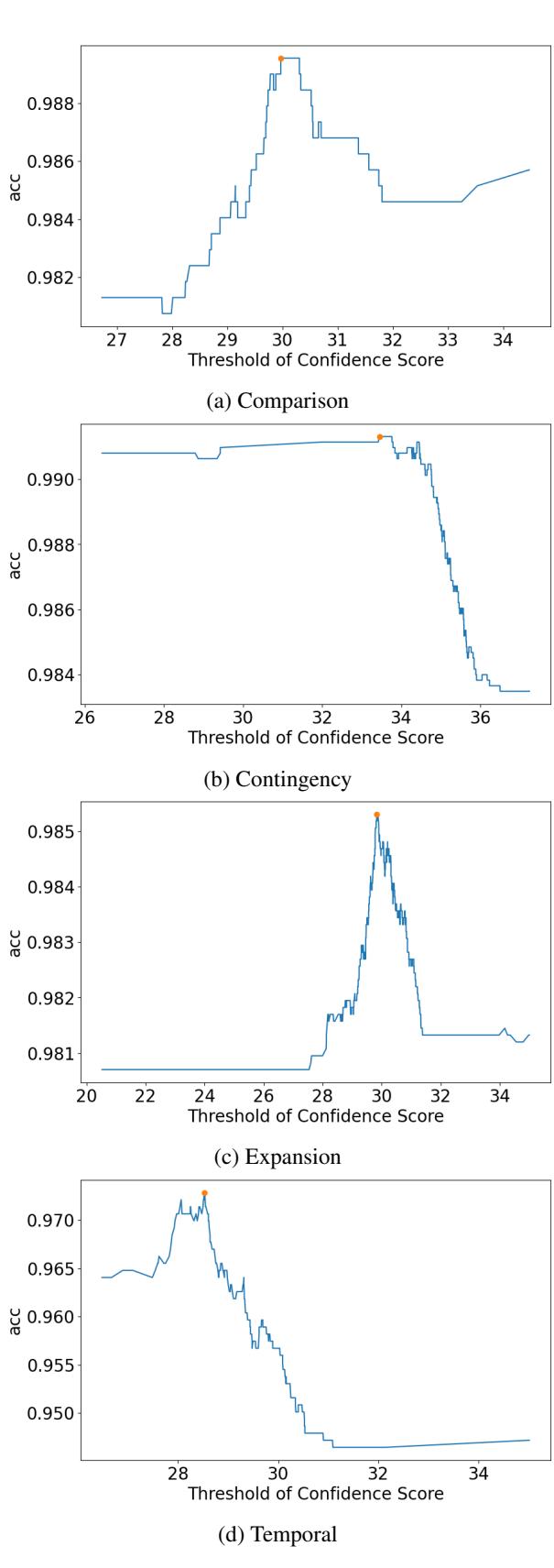 Figure 2: Accuracy on the training dataset with varying thresholds.