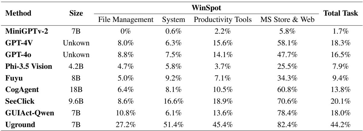 Table 1: Evaluation of Various Methods on WinSpot Subcategories