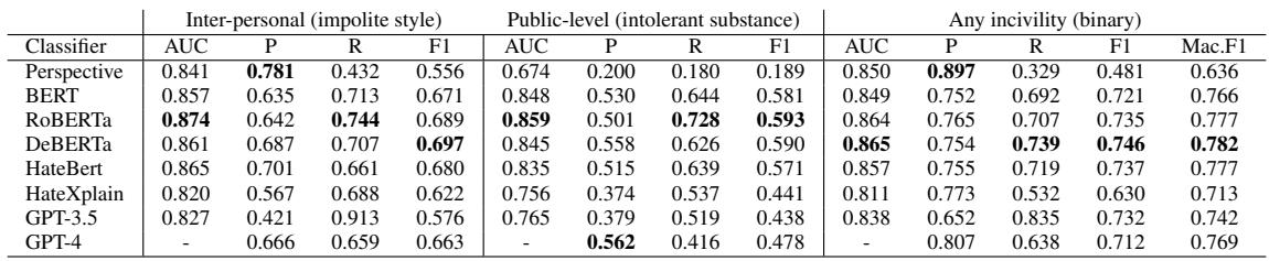 表 3: 多标签和二元预测结果。