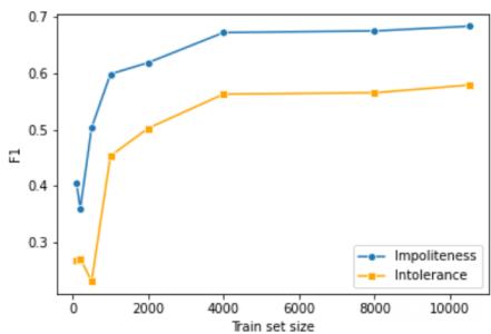 图 1: 无礼和不容忍检测的测试 F1 结果，随训练样本数量变化。