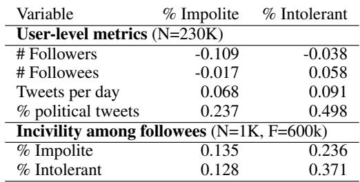 表 6: Spearman 相关性: 无礼/不容忍推文的比例 vs. 用户层面的指标以及所关注账户中的不文明比例。该表注明了用户样本量 (N) 和关注者数量 (F)。所有分数均显著 (p-value < 0.001)。多变量分析给出了类似的结果 (附录 C) 。