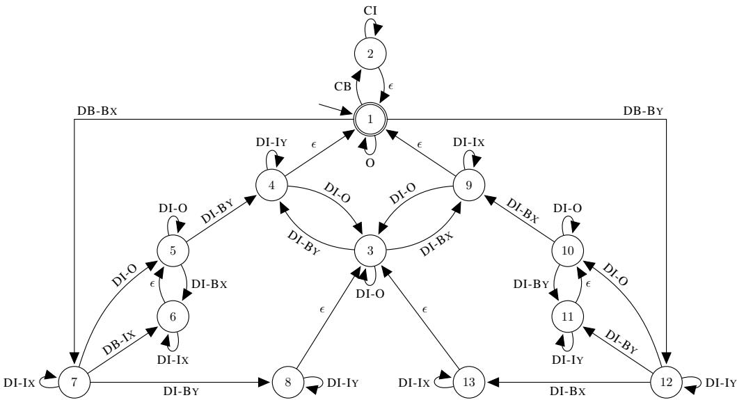 Figure 2: The grammar automaton we propose for discontinuous named-entity recognition.